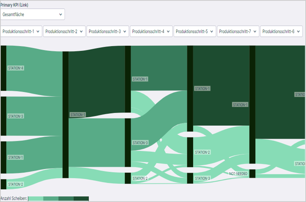 Die Grafik zeigt ein Sankey-Diagramm, das den Materialfluss und das Verhältnis von unterschiedlichen Arbeitsstationen zueinander visualisiert. Durch eine Filterung auf bestimmte Zeiträume, Produkt- oder Prozessattribute kann die Produktion gezielt ausgewertet werden.