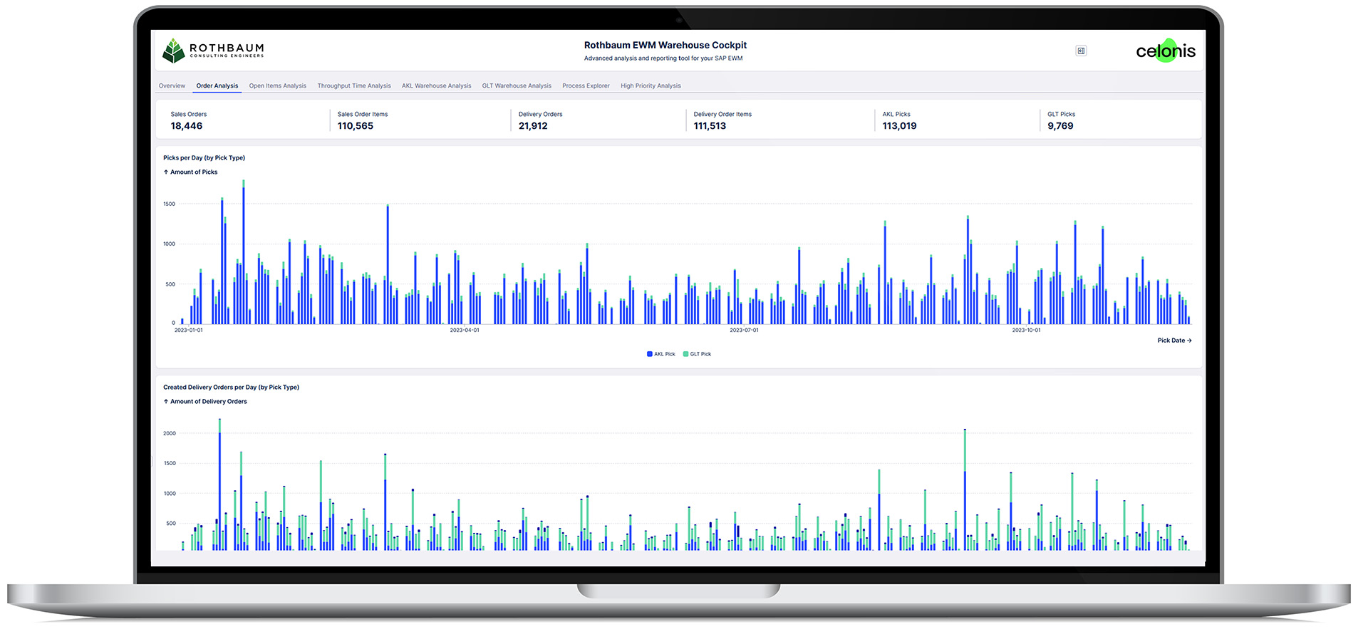 Mockup: zeigt ein Dashboard der Celonis-App "Rothbaum EWM Warehouse Cockpit" zur Auftragsanalyse (Order Analysis)