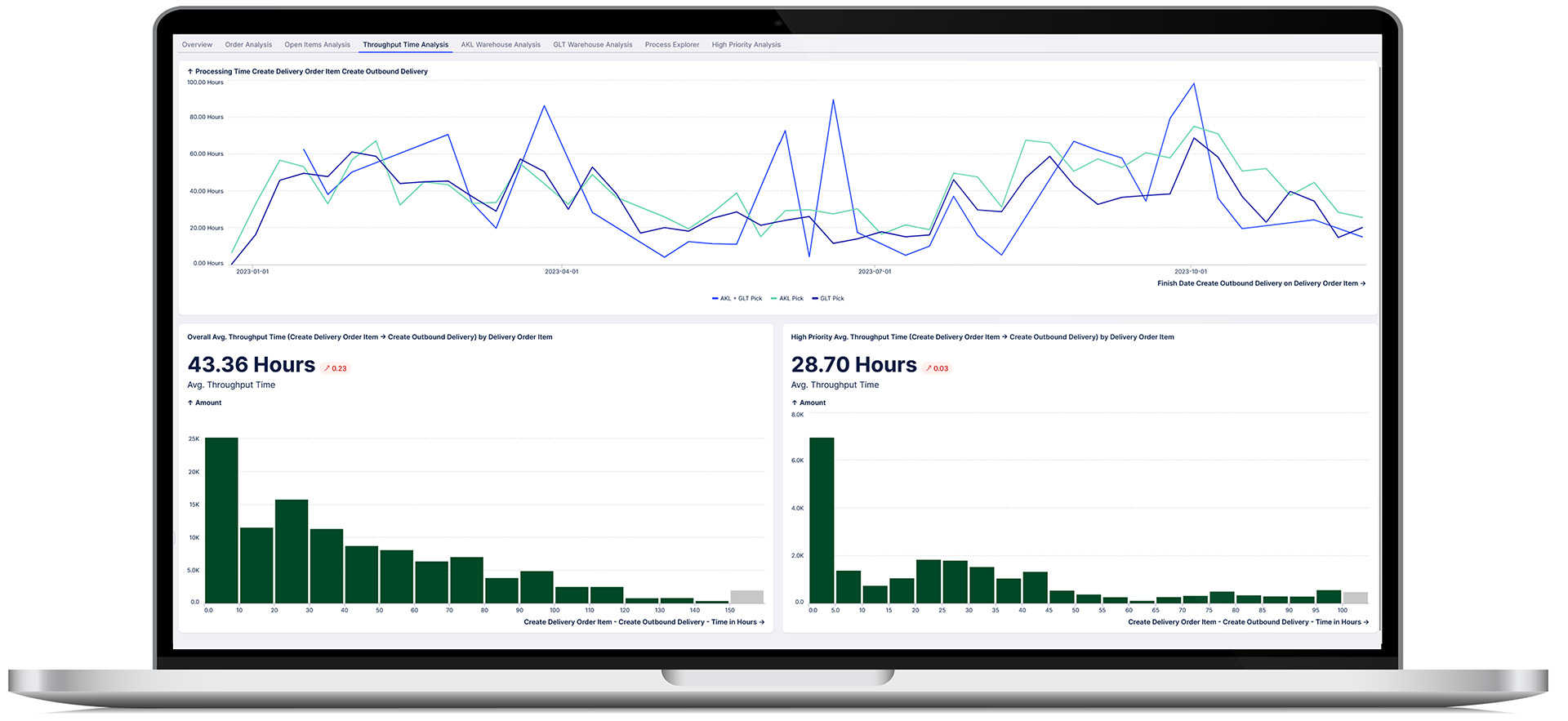 Mockup: zeigt ein Dashboard der Celonis-App "Rothbaum EWM Warehouse Cockpit" zur Durchlaufzeitenanalyse (Throughput Times)