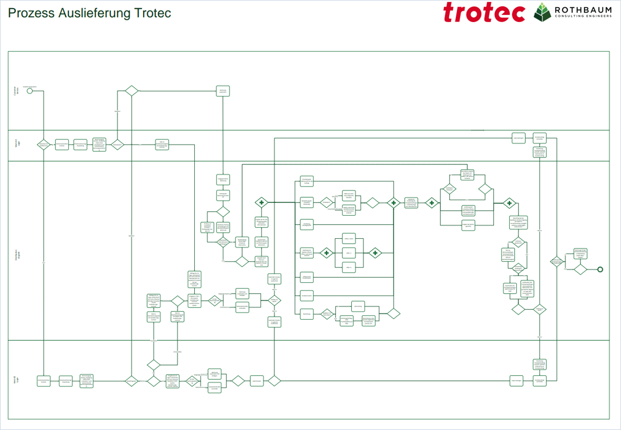 Die Darstellung des Flussdiagramms zeigt die hohe Komplexität des Auslieferungsprozesses bei Trotec. Außerdem ist zu erkennen, dass verschiedene Bereiche an dem Prozess beteiligt sind.