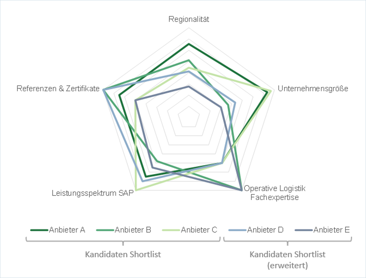 Anhand verschiedener qualitativer und quantitativer Kriterien wurden mögliche Anbieter für die Implementierung von SAP TM bewertet. Daraus konnte in einer Shortlist eine Vorauswahl getroffen werden und Beauty Contests mit den möglichen Anbietern durchgeführt werden.