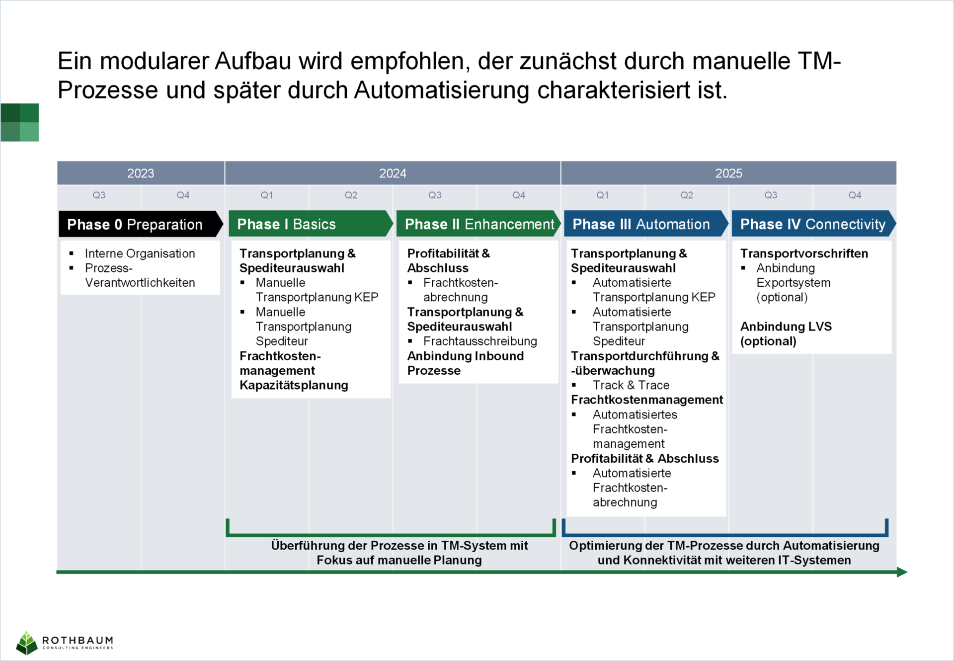 Für die modulare Einführung von SAP TM wurde eine Umsetzungsroadmap entwickelt. In einer ersten Phase wird die Einführung von SAP TM Basic empfohlen. In einer zweiten Phase kann dies durch Funktionalitäten von SAP TM Advanced erweitert werden.