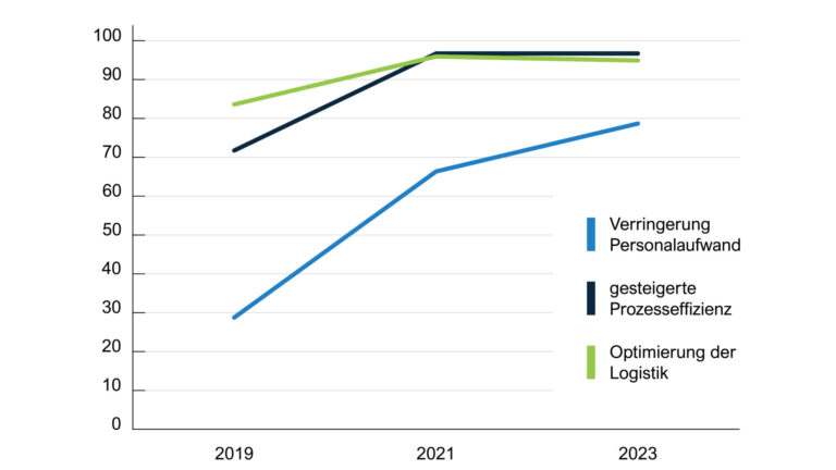 Infografik zum Blogartikel "Process Mining KI". Es geht um die Betrachtung des Mehrwertes, den der Einsatz von KI bieten kann, innerhalb der Jahre 2019 bis 2023.