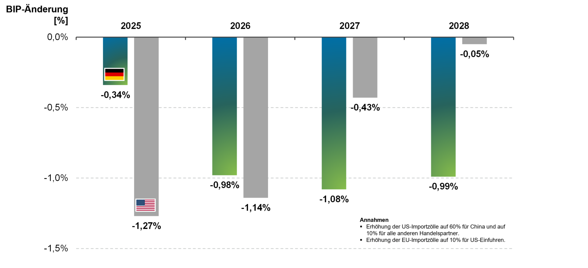 Grafik zum Blogartikel "Trump 2.0 - Chancen & Strategien für Industrie Supply Chains"